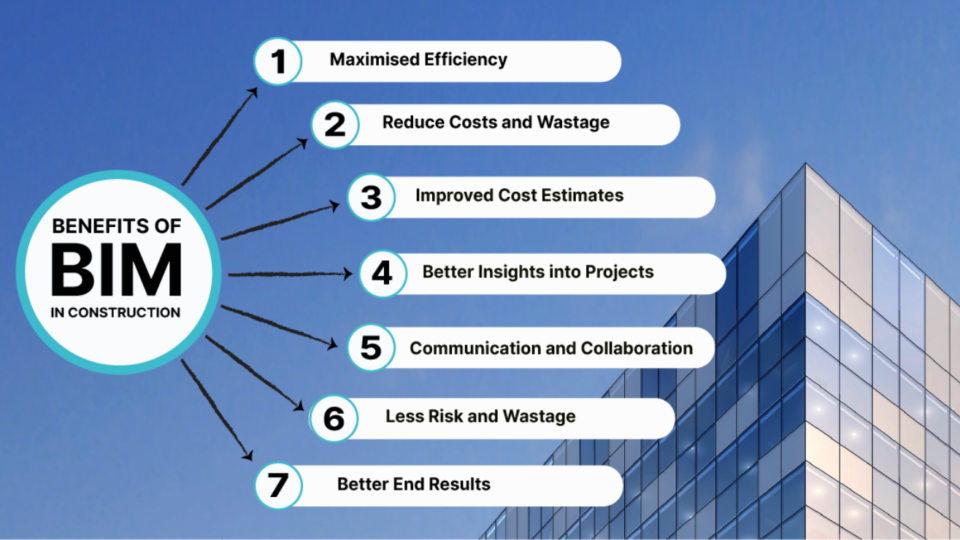 Bim And Collaboration Improving Communication In Construction Projects